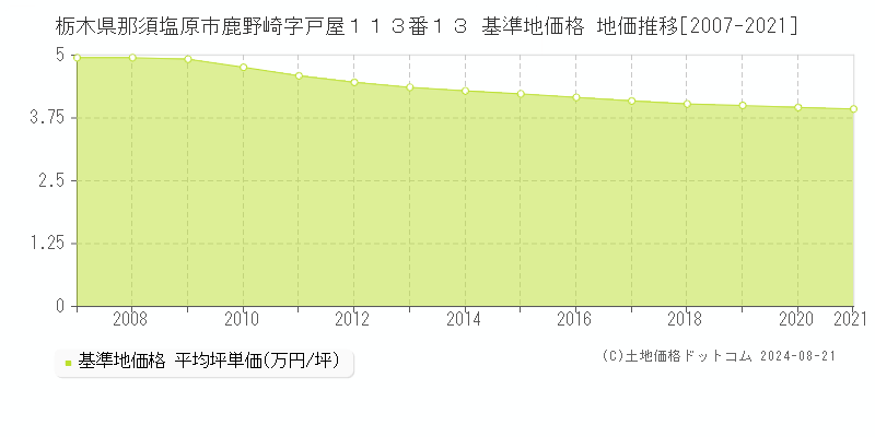 栃木県那須塩原市鹿野崎字戸屋１１３番１３ 基準地価 地価推移[2007-2021]