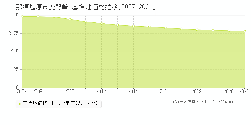 鹿野崎(那須塩原市)の基準地価格推移グラフ(坪単価)[2007-2021年]