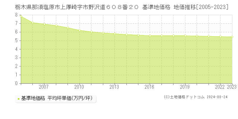 栃木県那須塩原市上厚崎字市野沢道６０８番２０ 基準地価 地価推移[2005-2024]