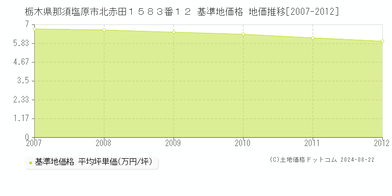 栃木県那須塩原市北赤田１５８３番１２ 基準地価 地価推移[2007-2012]