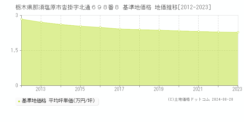 栃木県那須塩原市沓掛字北通６９８番８ 基準地価格 地価推移[2012-2023]