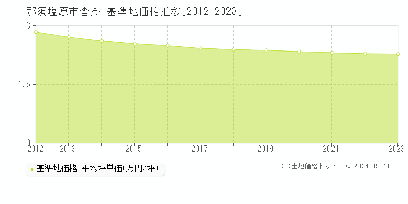 沓掛(那須塩原市)の基準地価格推移グラフ(坪単価)[2012-2023年]