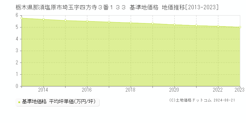 栃木県那須塩原市埼玉字四方寺３番１３３ 基準地価格 地価推移[2013-2023]