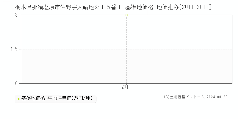 栃木県那須塩原市佐野字大輪地２１５番１ 基準地価格 地価推移[2011-2011]