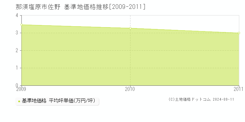 佐野(那須塩原市)の基準地価格推移グラフ(坪単価)[2009-2011年]