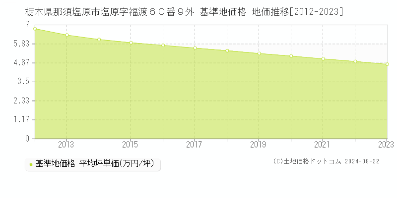 栃木県那須塩原市塩原字福渡６０番９外 基準地価 地価推移[2012-2024]