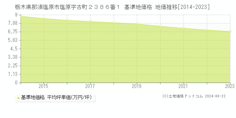 栃木県那須塩原市塩原字古町２３８６番１ 基準地価 地価推移[2014-2024]