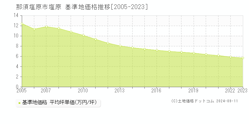 塩原(那須塩原市)の基準地価推移グラフ(坪単価)[2005-2024年]