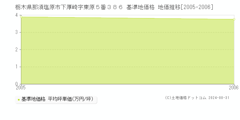 栃木県那須塩原市下厚崎字東原５番３８６ 基準地価 地価推移[2005-2006]