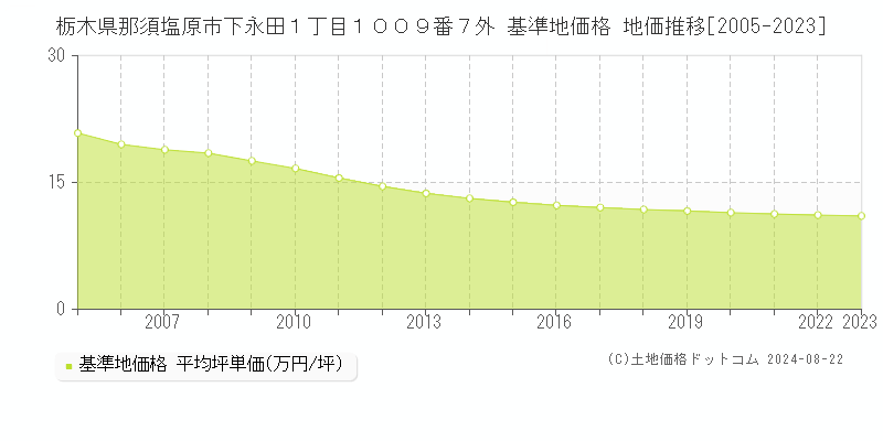 栃木県那須塩原市下永田１丁目１００９番７外 基準地価格 地価推移[2005-2023]