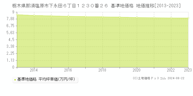 栃木県那須塩原市下永田６丁目１２３０番２６ 基準地価格 地価推移[2013-2023]