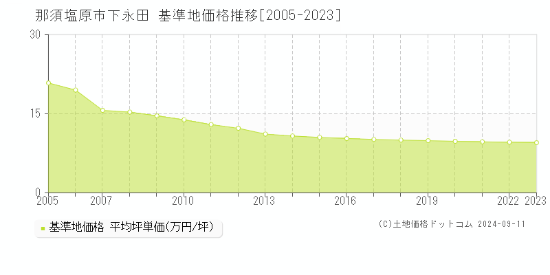 下永田(那須塩原市)の基準地価格推移グラフ(坪単価)[2005-2023年]