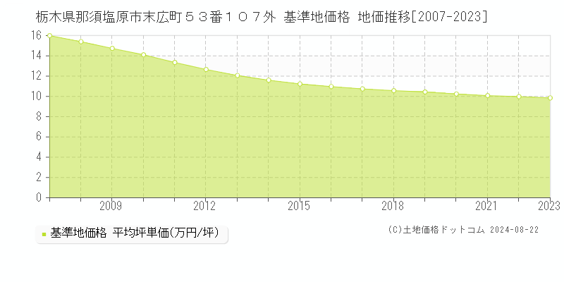 栃木県那須塩原市末広町５３番１０７外 基準地価格 地価推移[2007-2023]