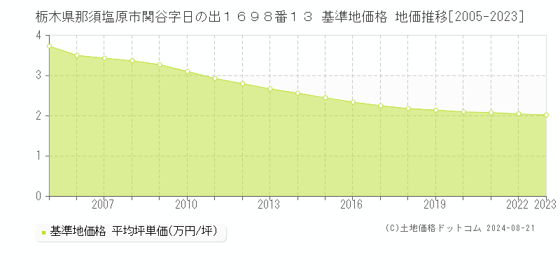 栃木県那須塩原市関谷字日の出１６９８番１３ 基準地価 地価推移[2005-2024]