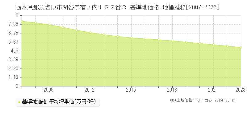 栃木県那須塩原市関谷字宿ノ内１３２番３ 基準地価格 地価推移[2007-2023]