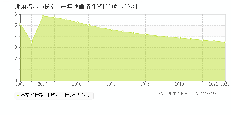 関谷(那須塩原市)の基準地価格推移グラフ(坪単価)[2005-2023年]