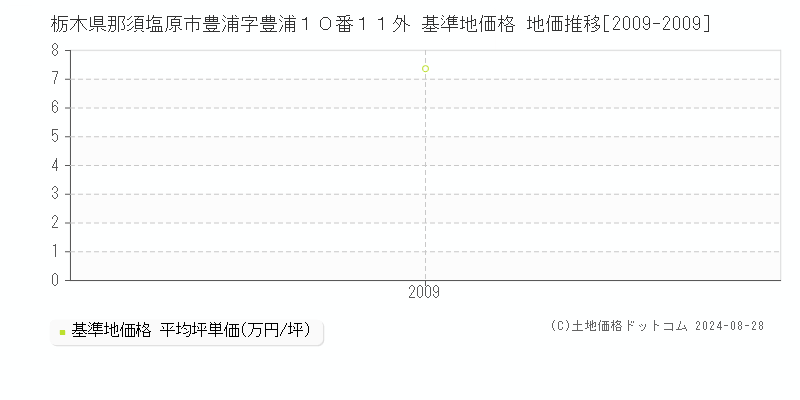 栃木県那須塩原市豊浦字豊浦１０番１１外 基準地価格 地価推移[2009-2009]