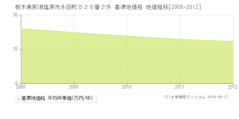 栃木県那須塩原市永田町８２６番２外 基準地価格 地価推移[2008-2012]