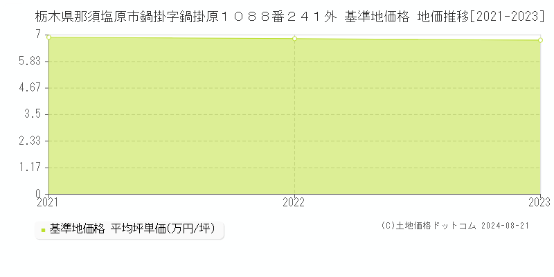 栃木県那須塩原市鍋掛字鍋掛原１０８８番２４１外 基準地価 地価推移[2021-2024]