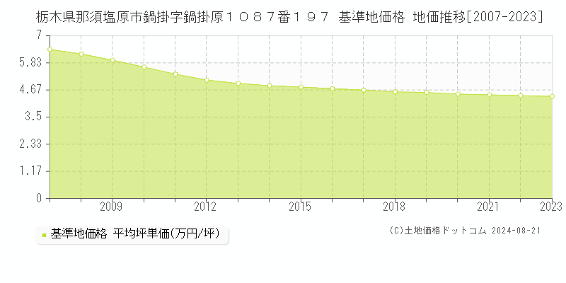 栃木県那須塩原市鍋掛字鍋掛原１０８７番１９７ 基準地価格 地価推移[2007-2023]