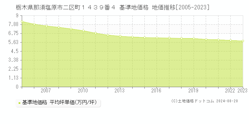 栃木県那須塩原市二区町１４３９番４ 基準地価格 地価推移[2005-2023]