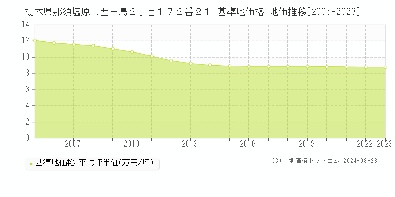 栃木県那須塩原市西三島２丁目１７２番２１ 基準地価格 地価推移[2005-2023]