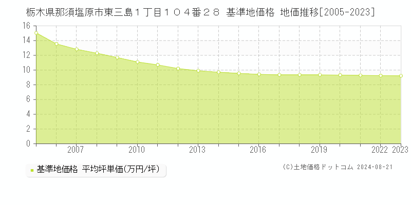 栃木県那須塩原市東三島１丁目１０４番２８ 基準地価格 地価推移[2005-2023]