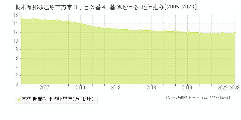 栃木県那須塩原市方京３丁目５番４ 基準地価 地価推移[2005-2024]