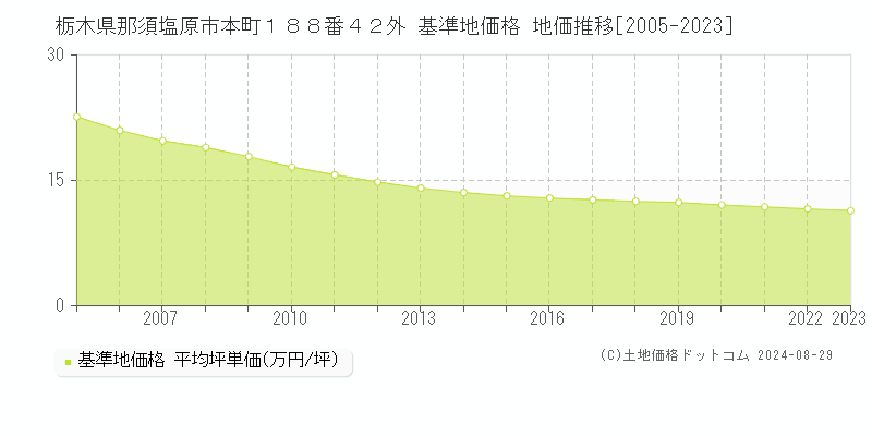 栃木県那須塩原市本町１８８番４２外 基準地価格 地価推移[2005-2023]