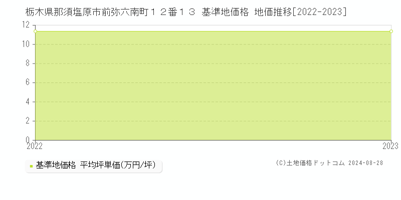 栃木県那須塩原市前弥六南町１２番１３ 基準地価格 地価推移[2022-2023]