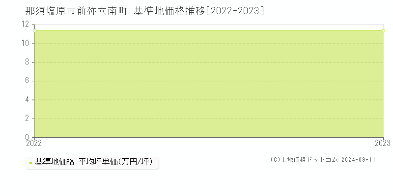 前弥六南町(那須塩原市)の基準地価推移グラフ(坪単価)[2022-2024年]