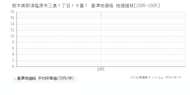 栃木県那須塩原市三島１丁目１６番１ 基準地価格 地価推移[2005-2005]