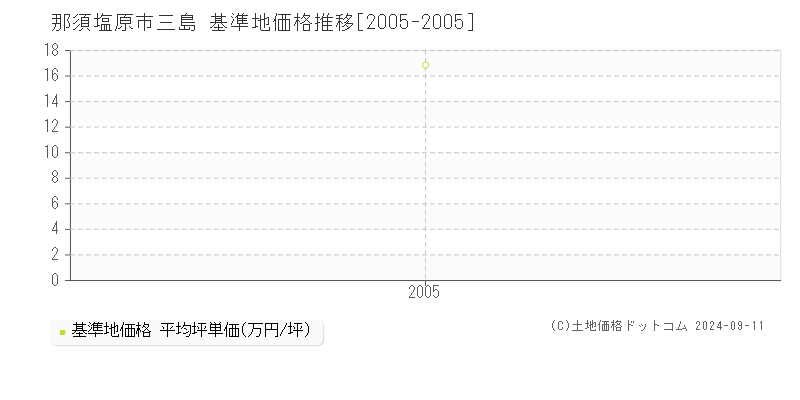 三島(那須塩原市)の基準地価格推移グラフ(坪単価)