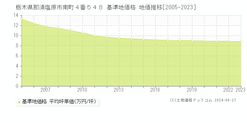 栃木県那須塩原市南町４番５４８ 基準地価格 地価推移[2005-2023]