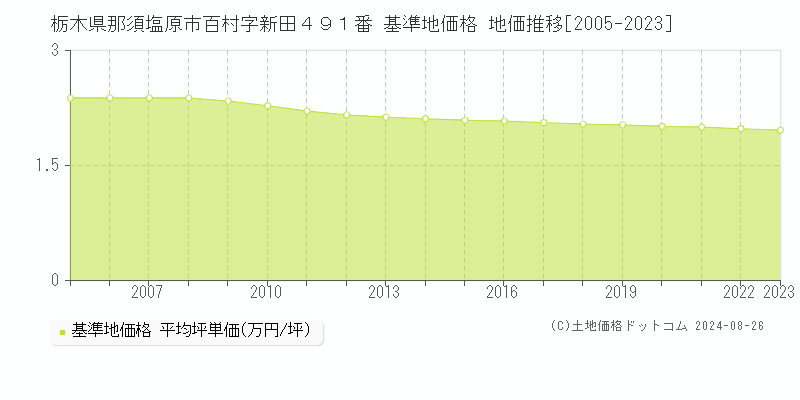 栃木県那須塩原市百村字新田４９１番 基準地価格 地価推移[2005-2023]