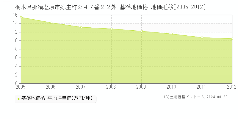 栃木県那須塩原市弥生町２４７番２２外 基準地価 地価推移[2005-2012]