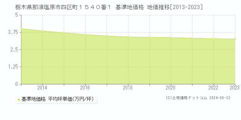 栃木県那須塩原市四区町１５４０番１ 基準地価格 地価推移[2013-2023]