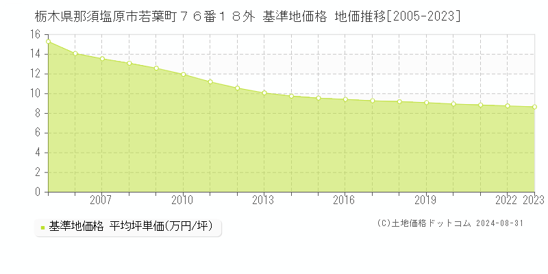 栃木県那須塩原市若葉町７６番１８外 基準地価 地価推移[2005-2024]