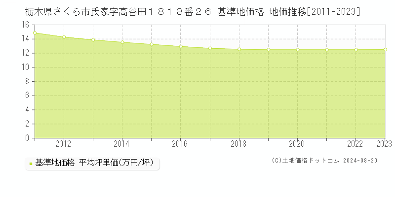 栃木県さくら市氏家字高谷田１８１８番２６ 基準地価格 地価推移[2011-2023]