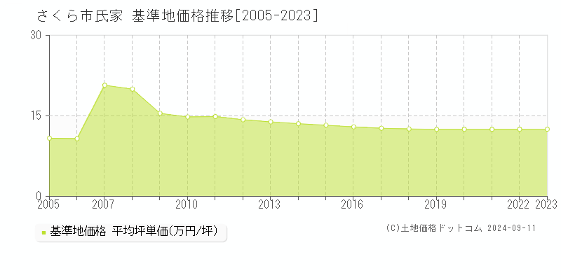 氏家(さくら市)の基準地価推移グラフ(坪単価)[2005-2024年]