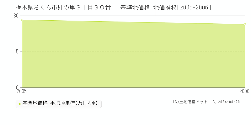 栃木県さくら市卯の里３丁目３０番１ 基準地価格 地価推移[2005-2006]