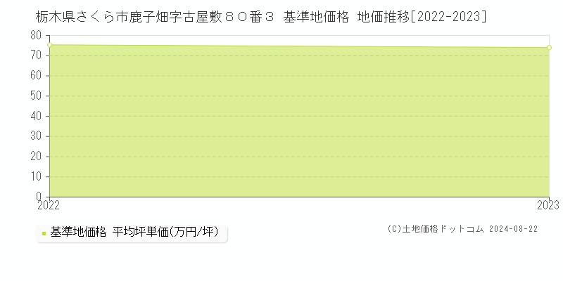 栃木県さくら市鹿子畑字古屋敷８０番３ 基準地価格 地価推移[2022-2023]