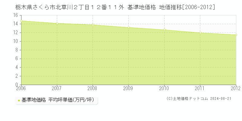 栃木県さくら市北草川２丁目１２番１１外 基準地価格 地価推移[2006-2012]