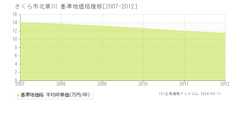 北草川(さくら市)の基準地価推移グラフ(坪単価)