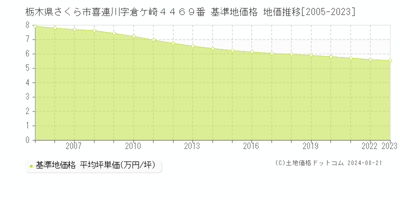 栃木県さくら市喜連川字倉ケ崎４４６９番 基準地価 地価推移[2005-2024]