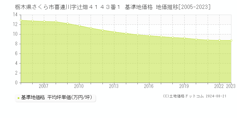 栃木県さくら市喜連川字辻畑４１４３番１ 基準地価格 地価推移[2005-2023]