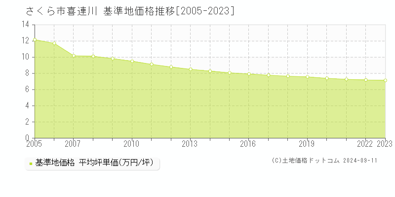 喜連川(さくら市)の基準地価推移グラフ(坪単価)[2005-2024年]