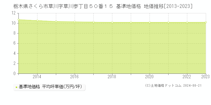 栃木県さくら市草川字草川参丁目５０番１５ 基準地価格 地価推移[2013-2023]