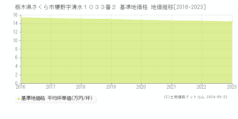 栃木県さくら市櫻野字清水１０３３番２ 基準地価格 地価推移[2016-2023]