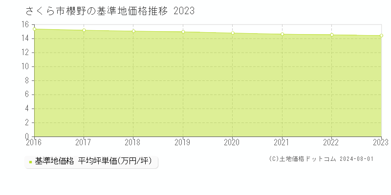 櫻野(さくら市)の基準地価推移グラフ(坪単価)[2016-2024年]